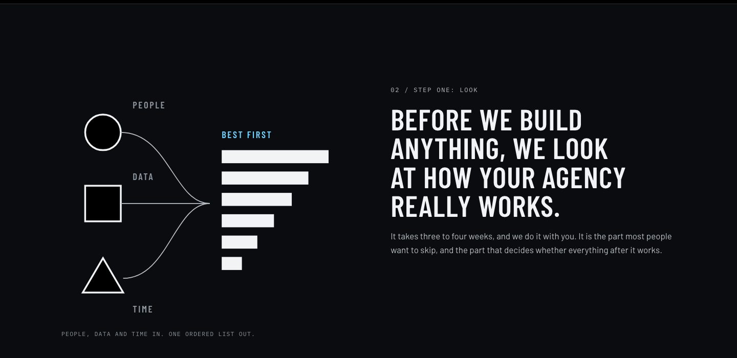 Step one, the look: people, data and time in, one ordered list out