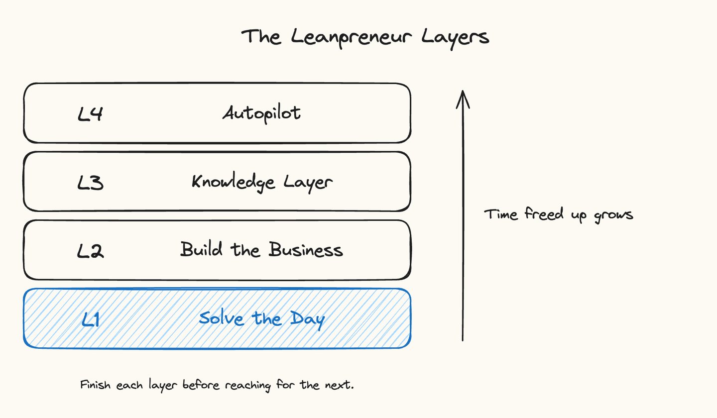 The Leanpreneur Layers: Solve the Day, Build the Business, the Knowledge Layer, Autopilot
