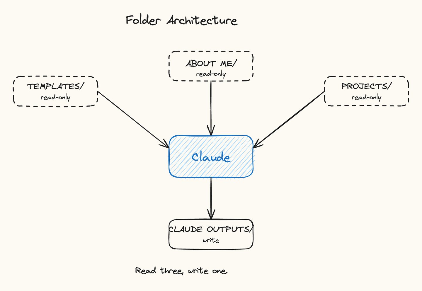 Setting up the About folder that gives every session its context