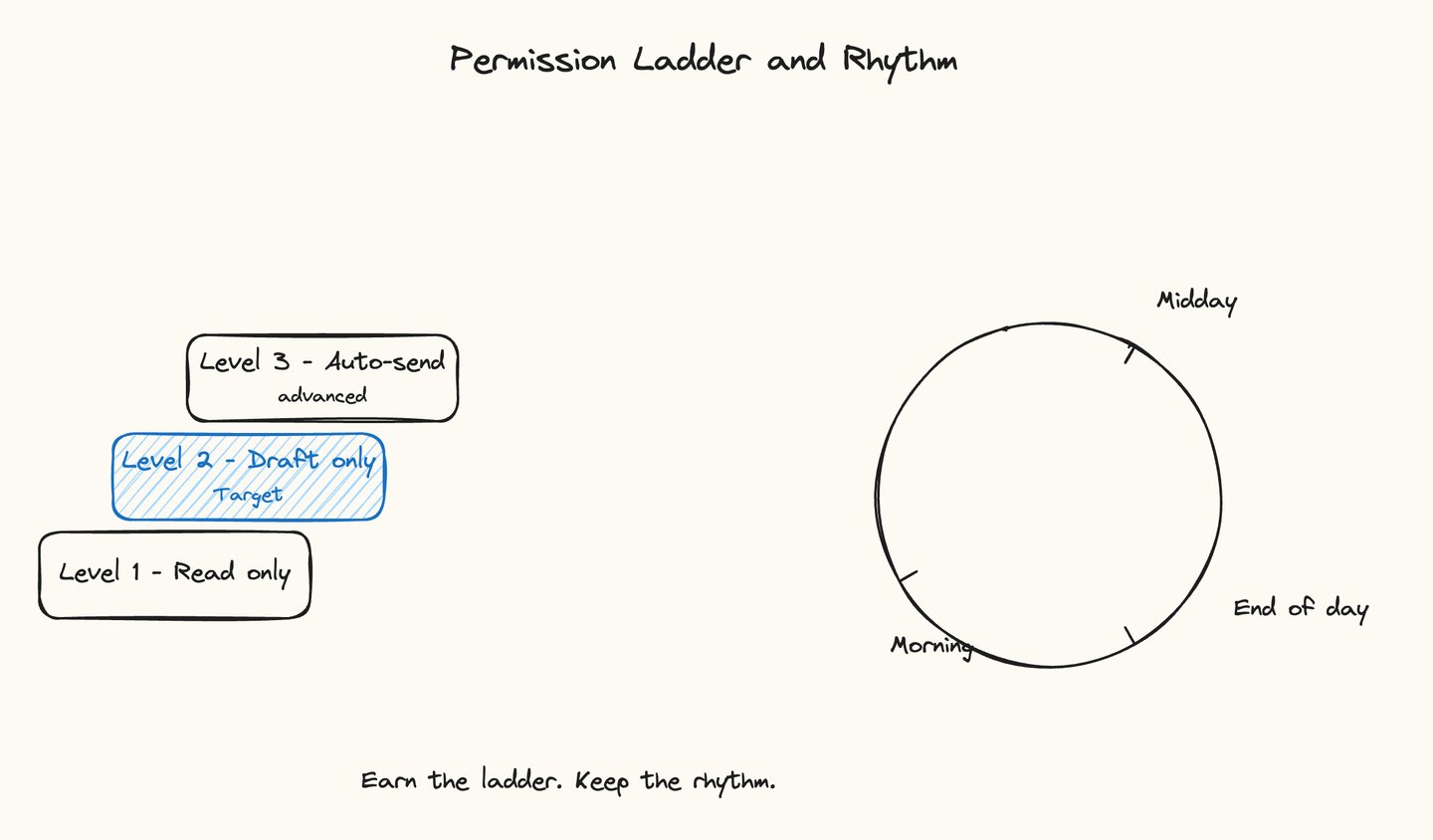 Inbox triage: a permission ladder from read only to draft only, and a daily rhythm