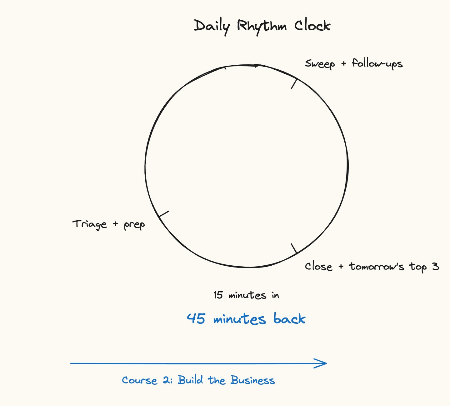 The daily rhythm the first course ends on