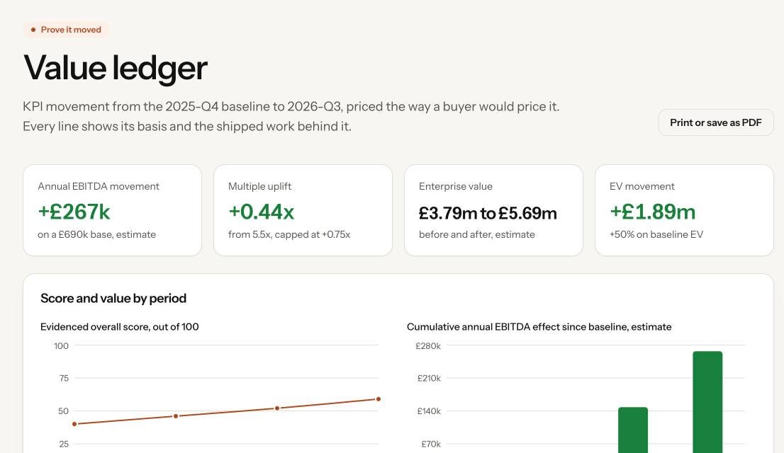 The value ledger: EBITDA movement, multiple uplift and enterprise value before and after
