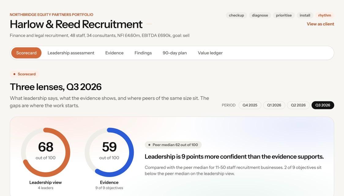 A scorecard: what leadership says, what the evidence shows, and the peer median
