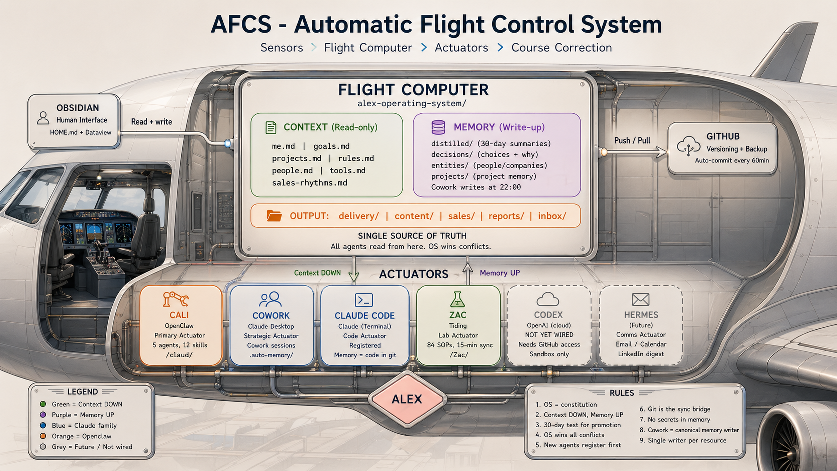 Autopilot, not autonomy. The AFCS framing for a Company Brain.